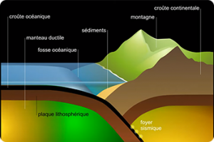 ikukids-subduction-formation-des-montagnes-plaque-technotique-continentale-oceanique